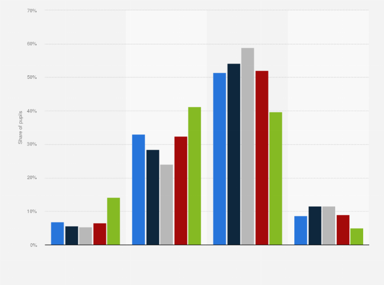 Statistic: Frequency of computer and/or tablet usage in schools in Norway in 2016, by subject