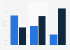 Internet usage for school subjects in Norway 2016, by frequency