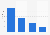 Frequency of using online chats among pupils in Norway 2016