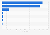 Population of inmates in India - by jail type 2015