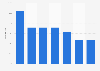 Parsis as a share of the population in India 1951-2011