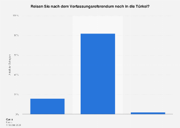 Einstellung der Deutschen zu Reisen in die Türkei nach dem Verfassungsreferendum 2017