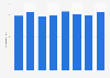 General-purpose machinery industry LPI in Japan 2010-2017