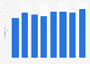Production machinery industry LPI in Japan 2010-2017