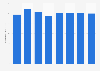 Business machinery industry LPI in Japan 2010-2017