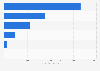 Number of female defendants in India - by jail type 2015