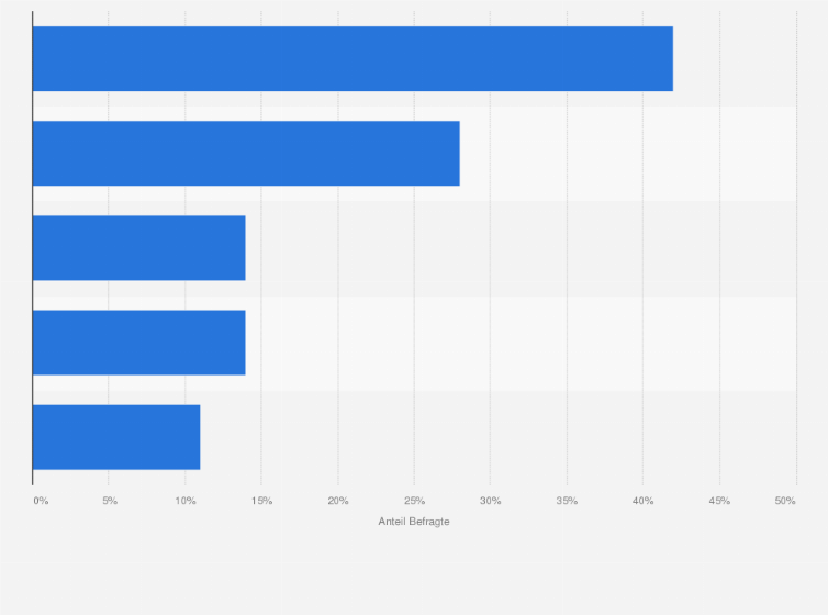 Statistik: Umfrage zu Ablehnungsgründen von Telemedizin in den USA im Jahr 2016