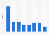 Number of reported maritime oil spills New Zealand 2008-2015