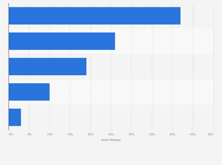 Statistik: Was motiviert Sie, Digital Health-Angebote zu nutzen?
