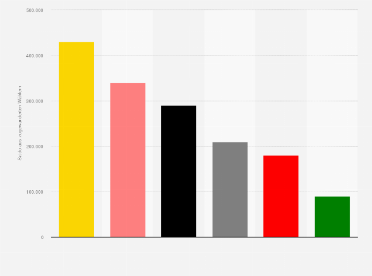 Statistik: Wählerwanderung zu der AfD bei der bei der Bundestagswahl am 22. September 2013