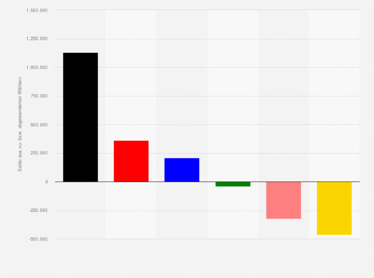 Statistik: Wählerwanderung: Anzahl der von der Gruppe der Nichtwähler hinzugewonnenen sowie an diese Gruppe verlorenen Wähler bei der Bundestagswahl am 22. September 2013 nach Parteien