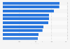 Football League Championship: most travelling fans to a match in 2015/2016, by club
