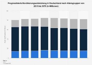 Demographie - Bevölkerungsentwicklung in Deutschland nach Altersgruppen bis 2060