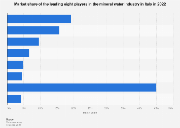 Italy: market share top 8 players water market 2017
