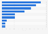 Distribution of chemical patents by product type in GCC 2015