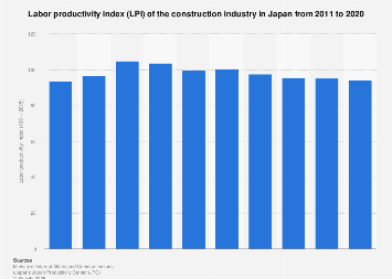 Construction industry LPI in Japan 2008-2017