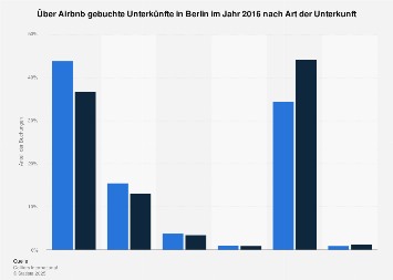 Airbnb-Buchungen in Berlin nach Art der Unterkunft im Jahr 2016