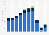 Revenue of Incheon International Airport from non-aviation in South Korea 2014-2017