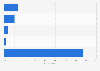 U.S. consumers owning Google devices 2017