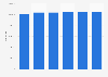 Number of Fiat cars registered in Italy 2013-2018