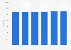 Number of Ford cars registered in Italy 2013-2018