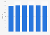 Italy: number of Lancia cars registered 2013-2017