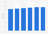 Number of Mercedes cars registered in Italy 2013-2018