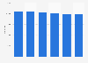 Number of Seat cars registered in Italy 2013-2018