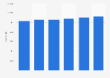 Number of Volkswagen cars registered in Italy 2013-2018