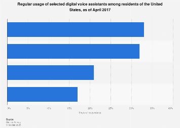 Digital voice assistant regular usage rates in the U.S. 2017