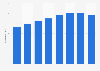 Communication services LPI in Japan 2010-2017