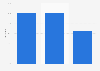 Italy: governmental entities using Twitter 2014-2015