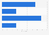 Google Assistant awareness rates in the U.S. 2017
