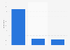 U.S. Google product and service usage via personal account 2017