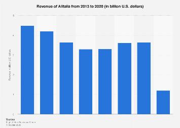 Italy: revenue of Alitalia 2013-2020| Statista