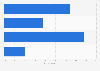Apple Siri awareness rates in the U.S. 2017