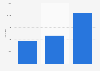 Popularity of Milan official Facebook page in Italy 2014-2015