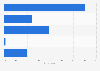 U.S. consumer personal data sharing within a Google user account 2017