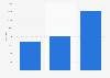 Italy: Facebook popularity of the metropolitan city of Rome 2014-2015