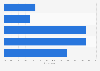 Preferences for digital voice assistant genders in the U.S. 2017