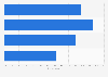 Importance of gender options for virtual assistants among residents in the U.S. 2017