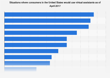 U.S. consumer virtual assistant usage scenarios 2017