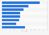 Situations in which U.S. residents would use a virtual shop assistant 2017