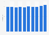 Computer services LPI in Japan 2010-2017