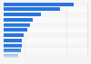 Italy: share outbound trips 2017, by country of destination