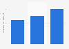 Volume de café éthique acheté par Starbucks au niveau mondial 2013-2015