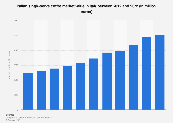 Italy: single-serve coffee market value 2012-2016