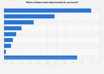 smartwatch brands usa