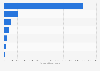 Italy: number of persons who went on domestic holiday 2015, by means of transport