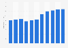 Market value of domestic mobile services in Finland 2009-2019
